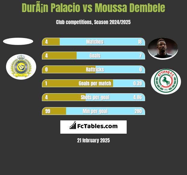 DurÃ¡n Palacio vs Moussa Dembele h2h player stats