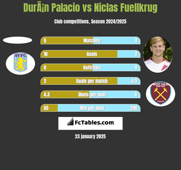 DurÃ¡n Palacio vs Niclas Fuellkrug h2h player stats