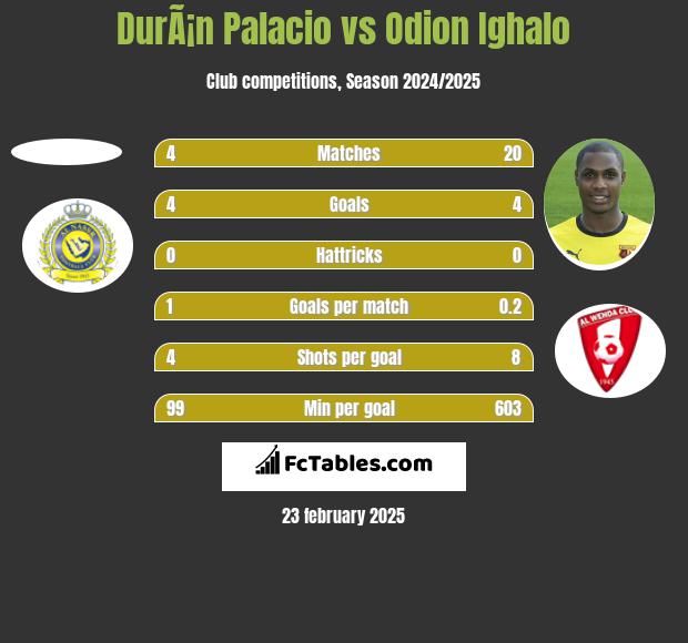 DurÃ¡n Palacio vs Odion Ighalo h2h player stats