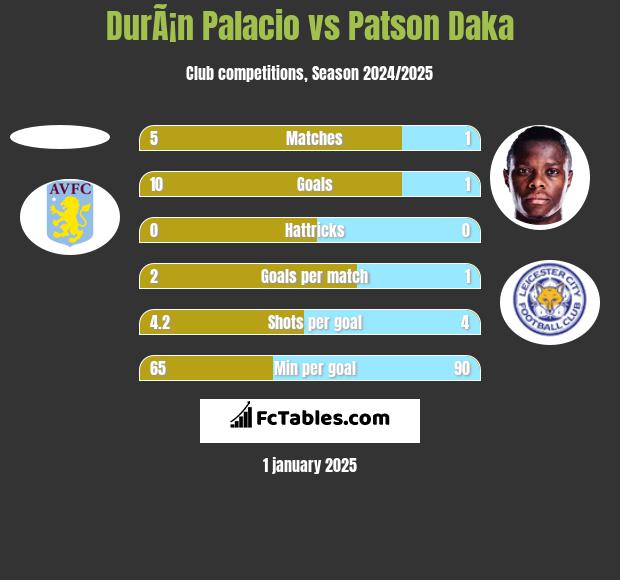 DurÃ¡n Palacio vs Patson Daka h2h player stats