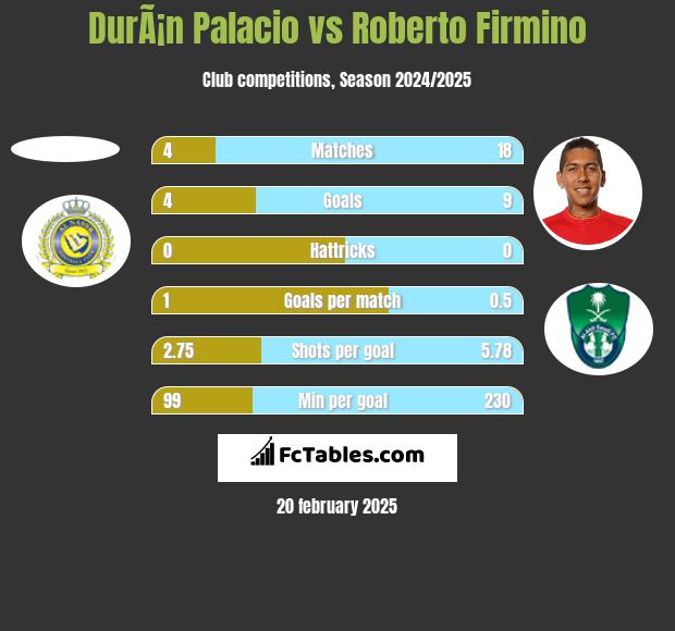 DurÃ¡n Palacio vs Roberto Firmino h2h player stats