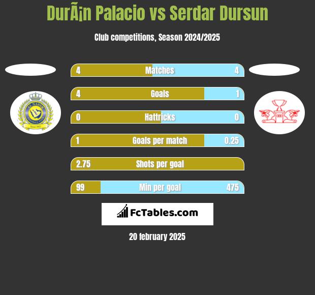 DurÃ¡n Palacio vs Serdar Dursun h2h player stats