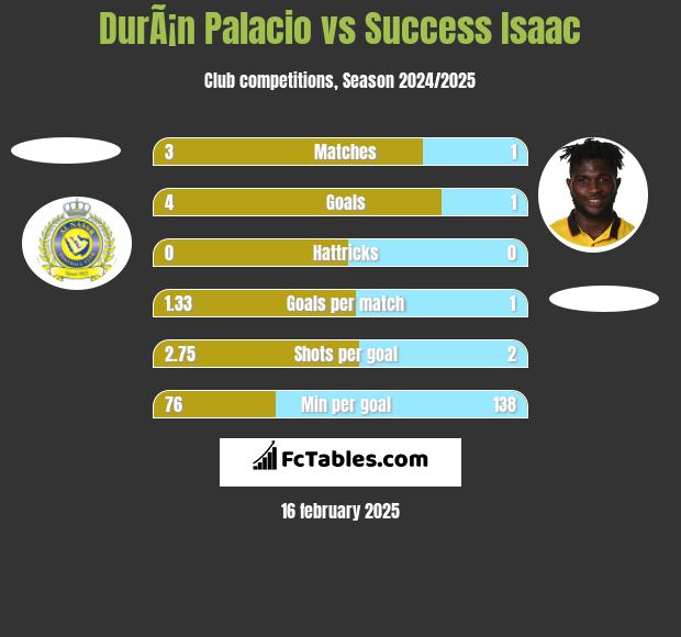 DurÃ¡n Palacio vs Success Isaac h2h player stats