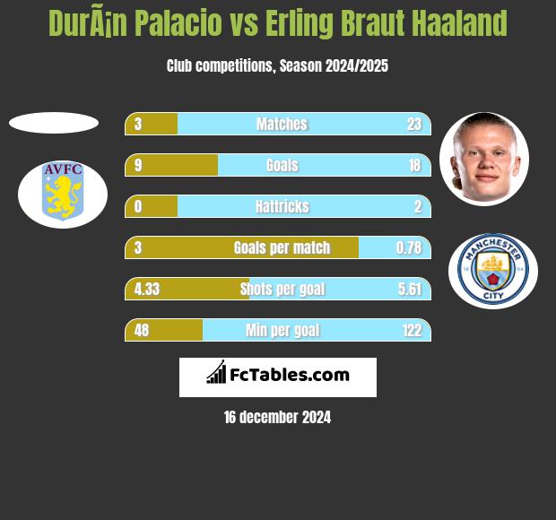 DurÃ¡n Palacio vs Erling Braut Haaland h2h player stats