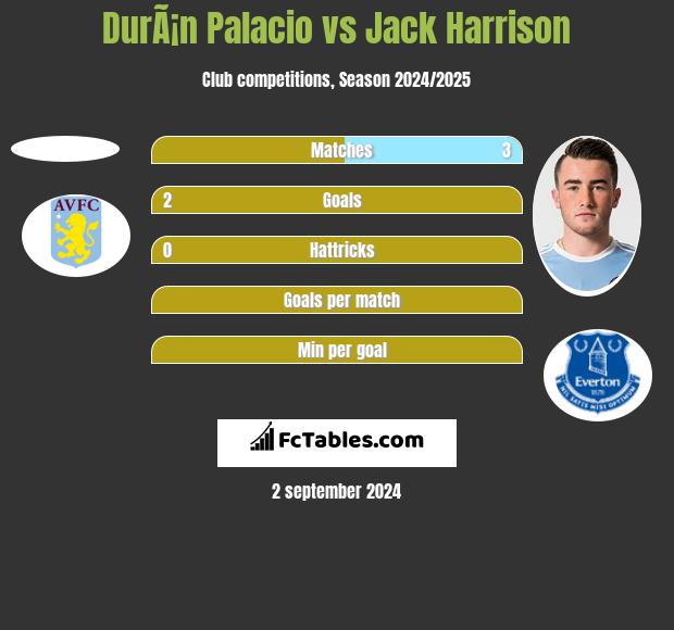 DurÃ¡n Palacio vs Jack Harrison h2h player stats