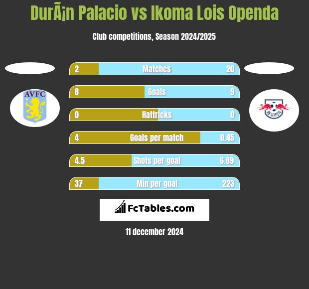 DurÃ¡n Palacio vs Ikoma Lois Openda h2h player stats