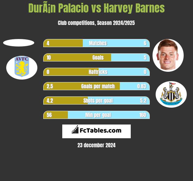 DurÃ¡n Palacio vs Harvey Barnes h2h player stats