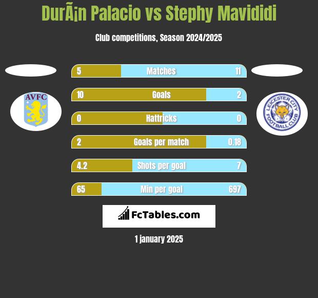 DurÃ¡n Palacio vs Stephy Mavididi h2h player stats