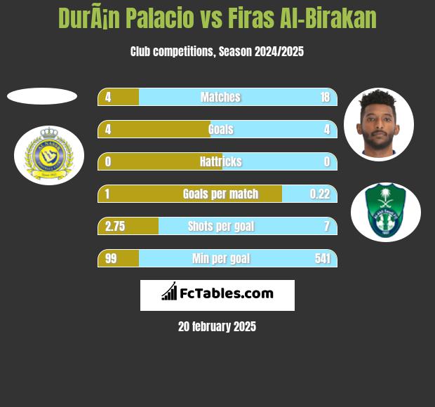 DurÃ¡n Palacio vs Firas Al-Birakan h2h player stats