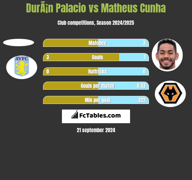 DurÃ¡n Palacio vs Matheus Cunha h2h player stats