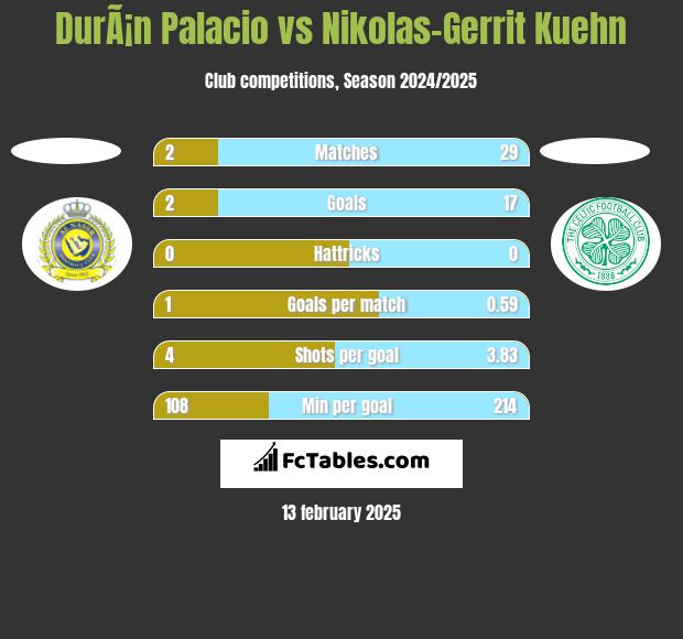 DurÃ¡n Palacio vs Nikolas-Gerrit Kuehn h2h player stats