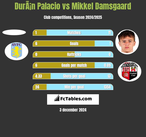 DurÃ¡n Palacio vs Mikkel Damsgaard h2h player stats