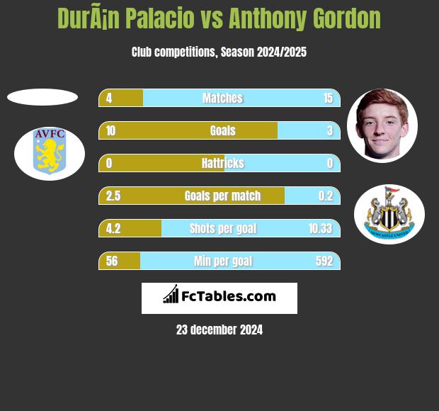 DurÃ¡n Palacio vs Anthony Gordon h2h player stats