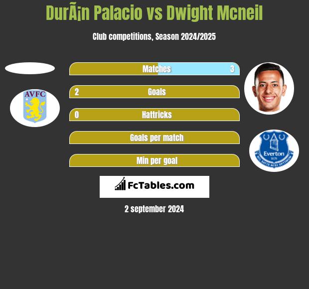 DurÃ¡n Palacio vs Dwight Mcneil h2h player stats