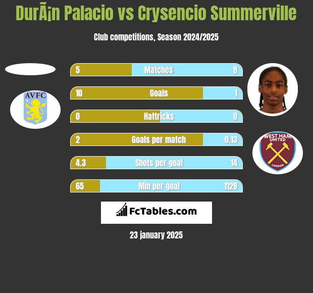 DurÃ¡n Palacio vs Crysencio Summerville h2h player stats