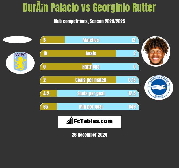 DurÃ¡n Palacio vs Georginio Rutter h2h player stats