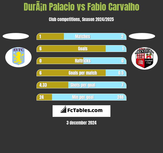 DurÃ¡n Palacio vs Fabio Carvalho h2h player stats