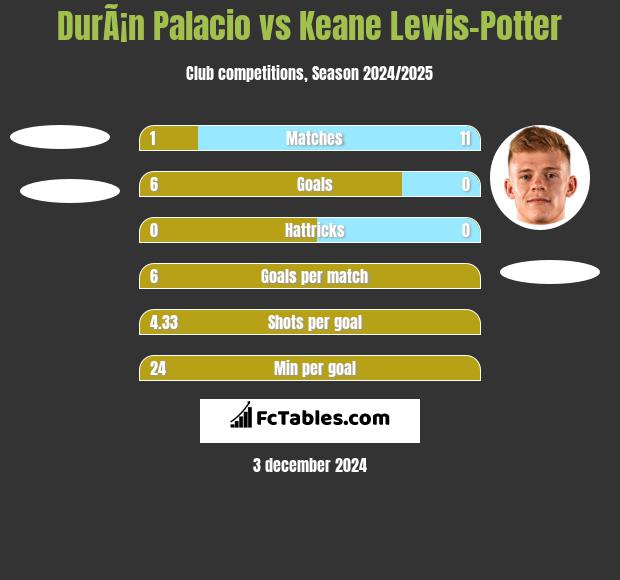 DurÃ¡n Palacio vs Keane Lewis-Potter h2h player stats