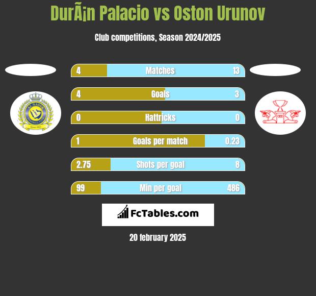 DurÃ¡n Palacio vs Oston Urunov h2h player stats