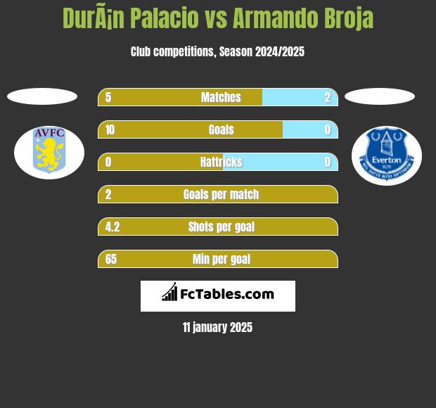 DurÃ¡n Palacio vs Armando Broja h2h player stats