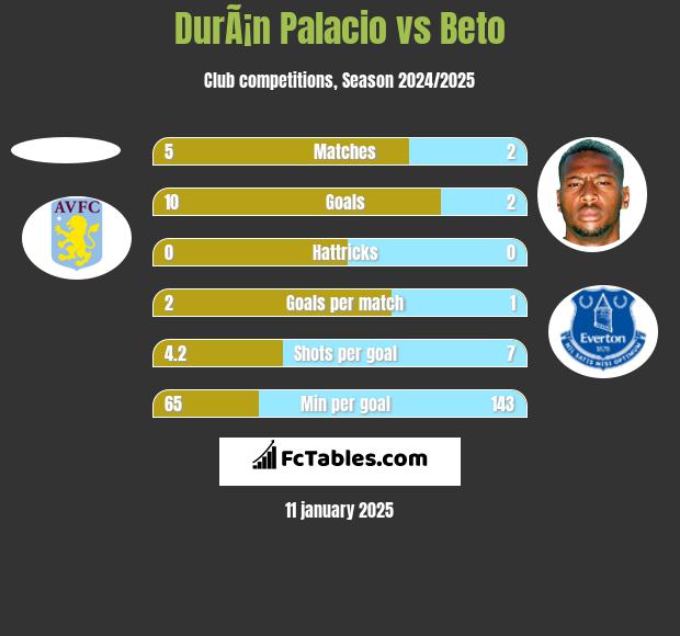 DurÃ¡n Palacio vs Beto h2h player stats