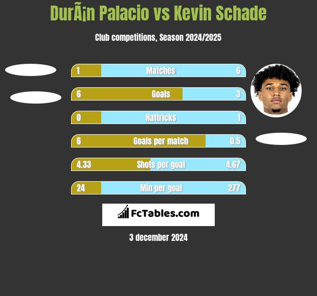 DurÃ¡n Palacio vs Kevin Schade h2h player stats