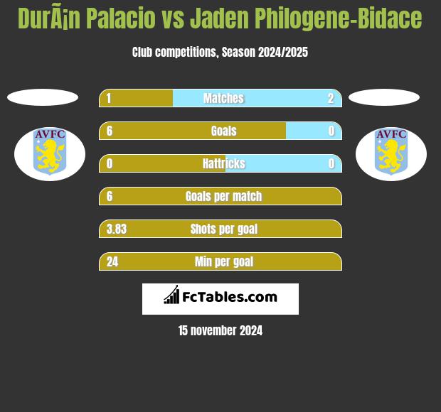 DurÃ¡n Palacio vs Jaden Philogene-Bidace h2h player stats