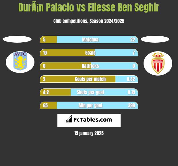 DurÃ¡n Palacio vs Eliesse Ben Seghir h2h player stats