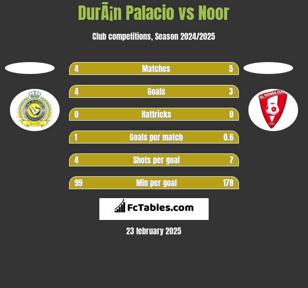 DurÃ¡n Palacio vs Noor h2h player stats