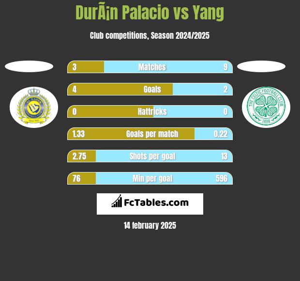 DurÃ¡n Palacio vs Yang h2h player stats