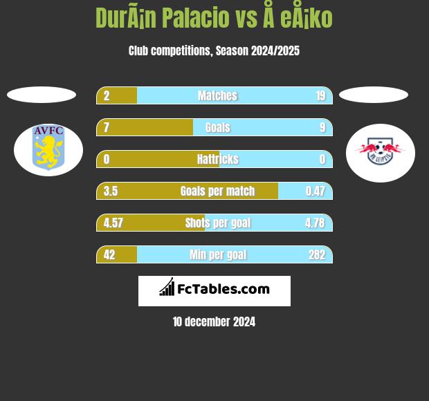 DurÃ¡n Palacio vs Å eÅ¡ko h2h player stats