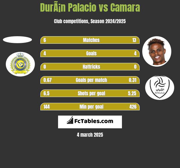 DurÃ¡n Palacio vs Camara h2h player stats