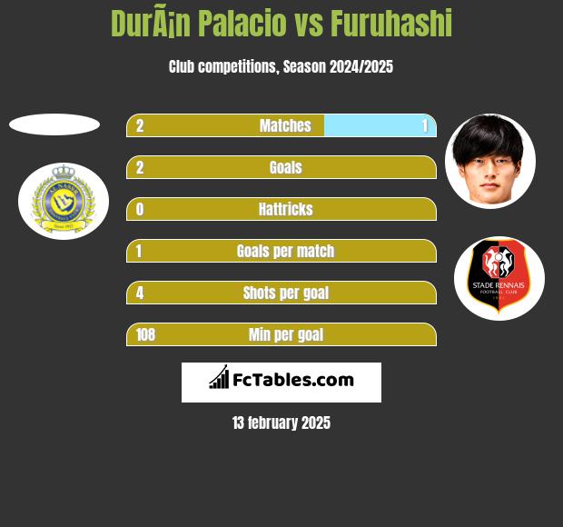 DurÃ¡n Palacio vs Furuhashi h2h player stats