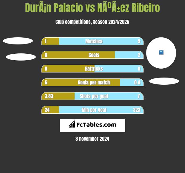 DurÃ¡n Palacio vs NÃºÃ±ez Ribeiro h2h player stats