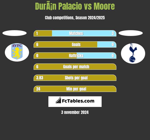 DurÃ¡n Palacio vs Moore h2h player stats