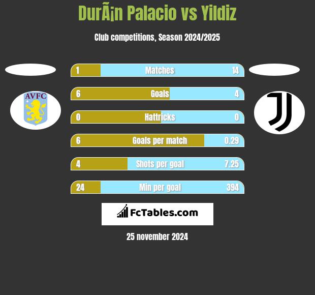 DurÃ¡n Palacio vs Yildiz h2h player stats