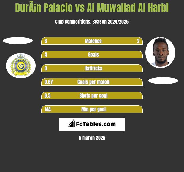 DurÃ¡n Palacio vs Al Muwallad Al Harbi h2h player stats