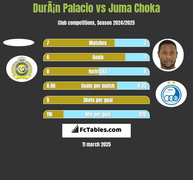 DurÃ¡n Palacio vs Juma Choka h2h player stats