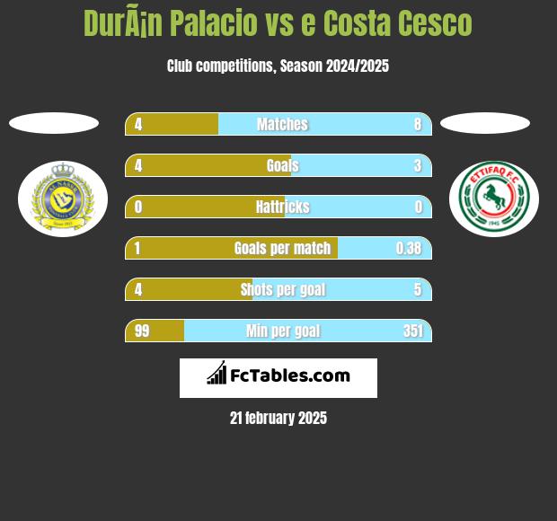 DurÃ¡n Palacio vs e Costa Cesco h2h player stats