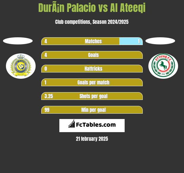 DurÃ¡n Palacio vs Al Ateeqi h2h player stats