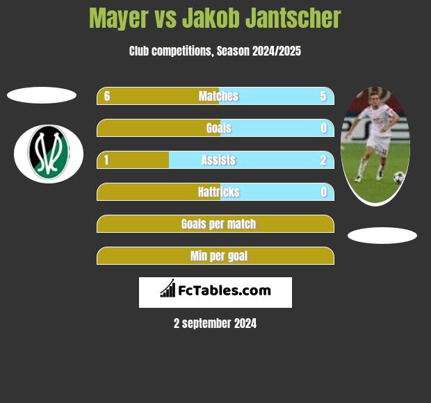 Mayer vs Jakob Jantscher h2h player stats