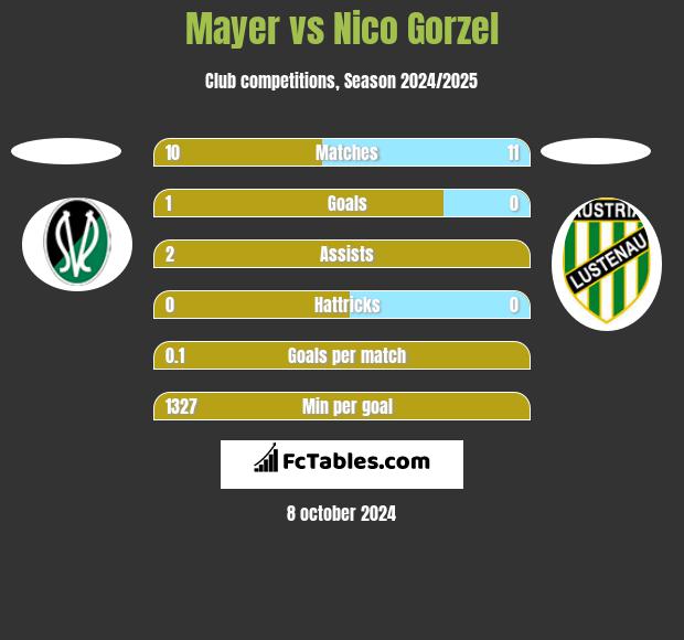 Mayer vs Nico Gorzel h2h player stats