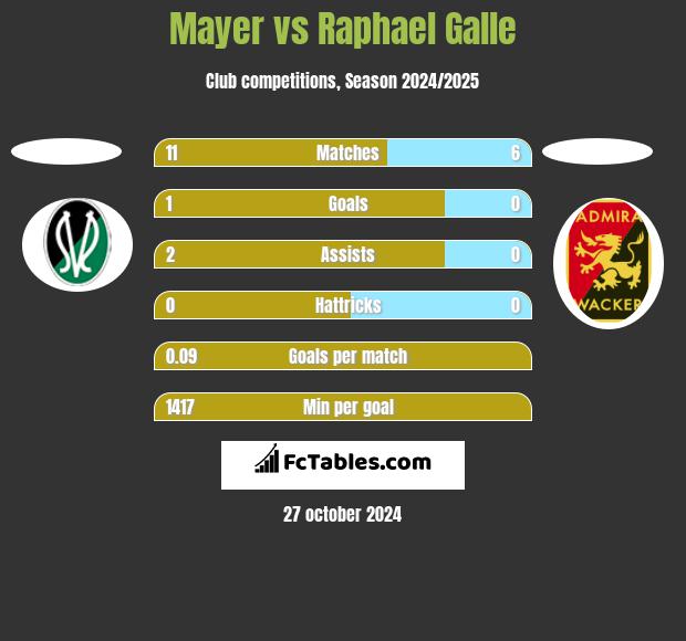 Mayer vs Raphael Galle h2h player stats