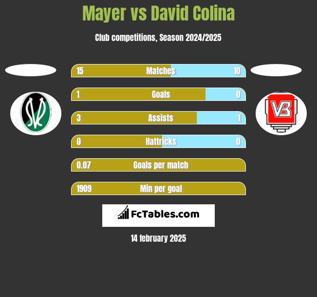 Mayer vs David Colina h2h player stats