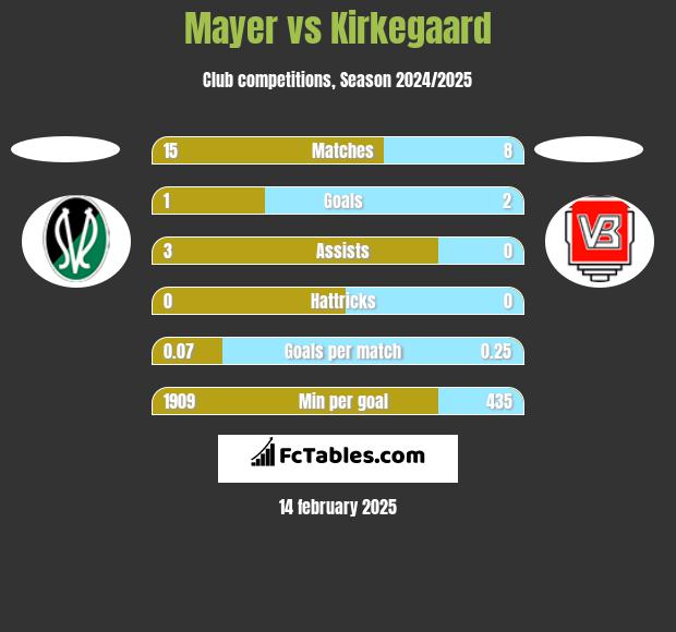 Mayer vs Kirkegaard h2h player stats