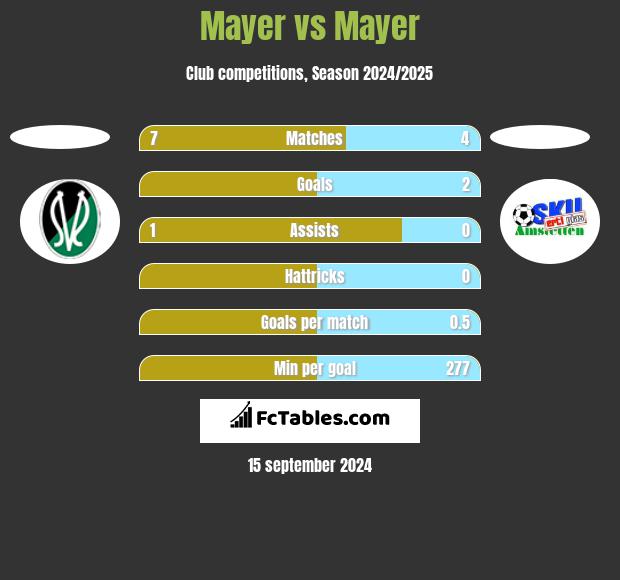 Mayer vs Mayer h2h player stats