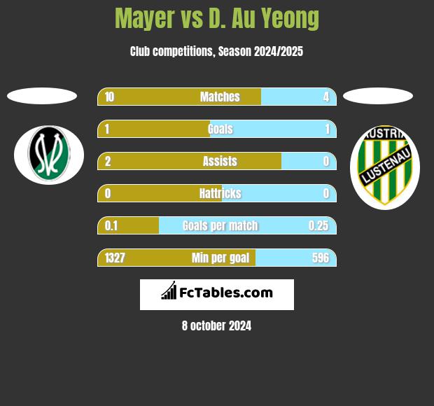 Mayer vs D. Au Yeong h2h player stats