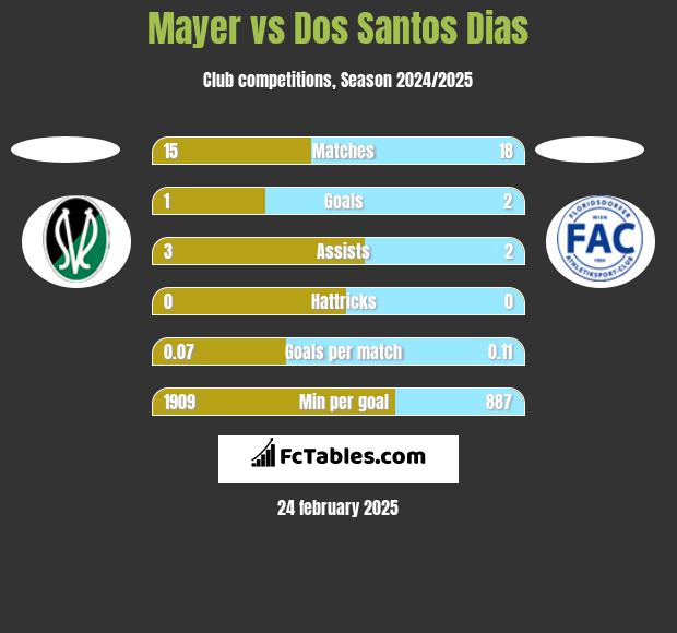 Mayer vs Dos Santos Dias h2h player stats