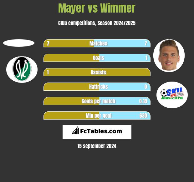 Mayer vs Wimmer h2h player stats