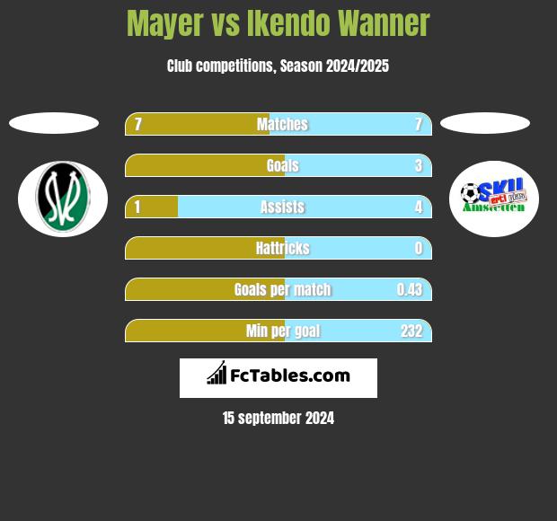 Mayer vs Ikendo Wanner h2h player stats